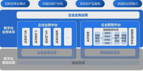大中型企业数字化转型解决方案