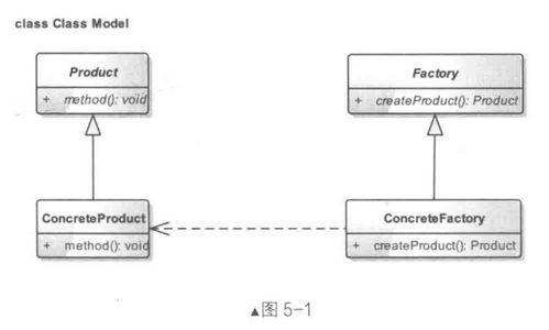 第5章 应用最广泛的模式 工厂方法模式